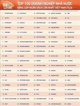 EVNGENCO1 xếp thứ 21 trong Top 100 doanh nghiệp nhà nước nộp ngân sách lớn nhất Việt Nam